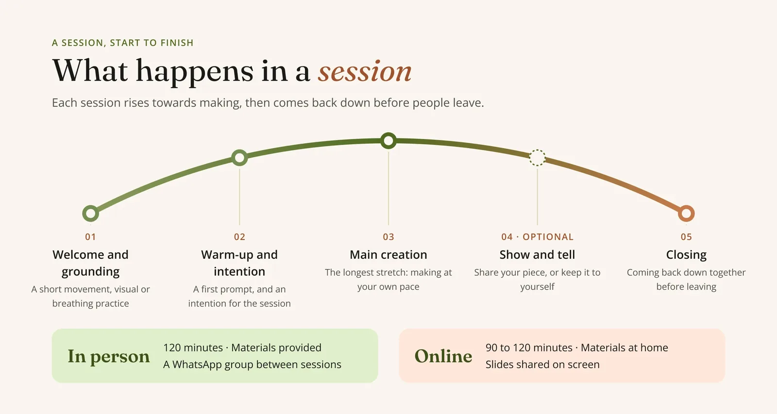 Diagram of a session as an arc: welcome and grounding, warm-up and intention, main creation, optional show and tell, and closing, with the in-person and online formats below.