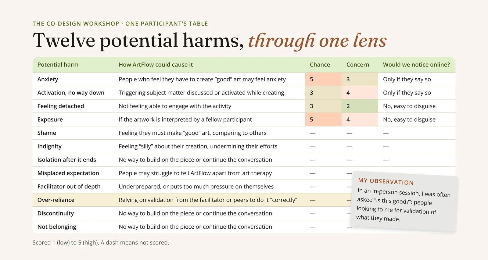 One participant's table of twelve potential harms, each with an example of how ArtFlow could cause it; four are scored for chance and concern, and over-reliance is highlighted.
