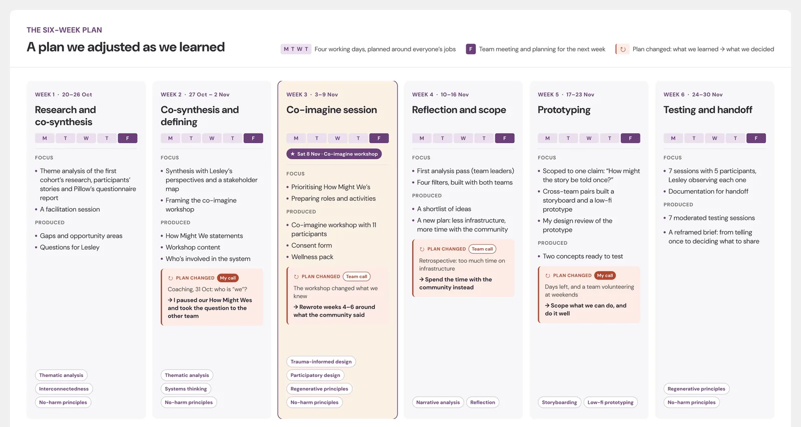 The six-week plan from 20 October to 30 November, with four notes where the plan changed after what the team learned.